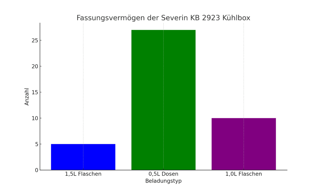 Diagramm zum Fassungsvermögen der Severin KB 2923 Kühlbox im Beladungstest