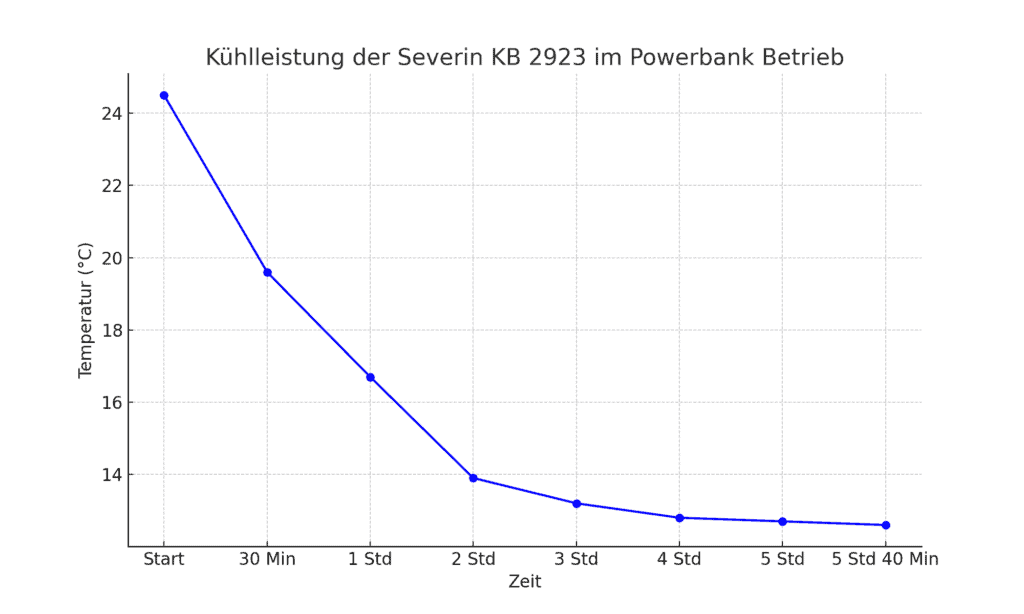 Diagramm Kuehlleistung Severin KB 2923 Powerbank Betrieb