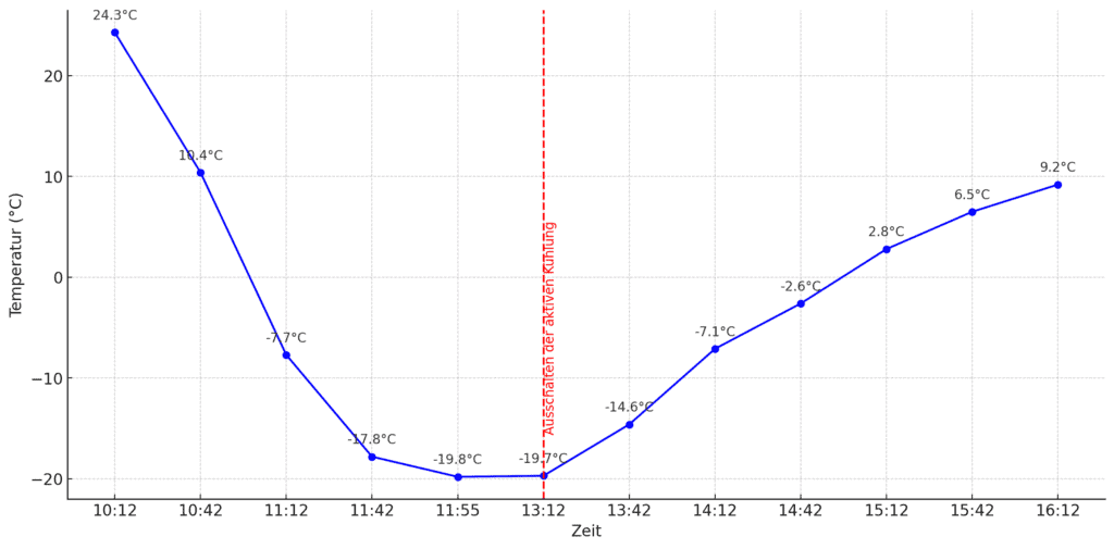 Messergebnisse Kühltest IceCube 40 Dual Linke Kühlzone (vereinfachte Darstellung)