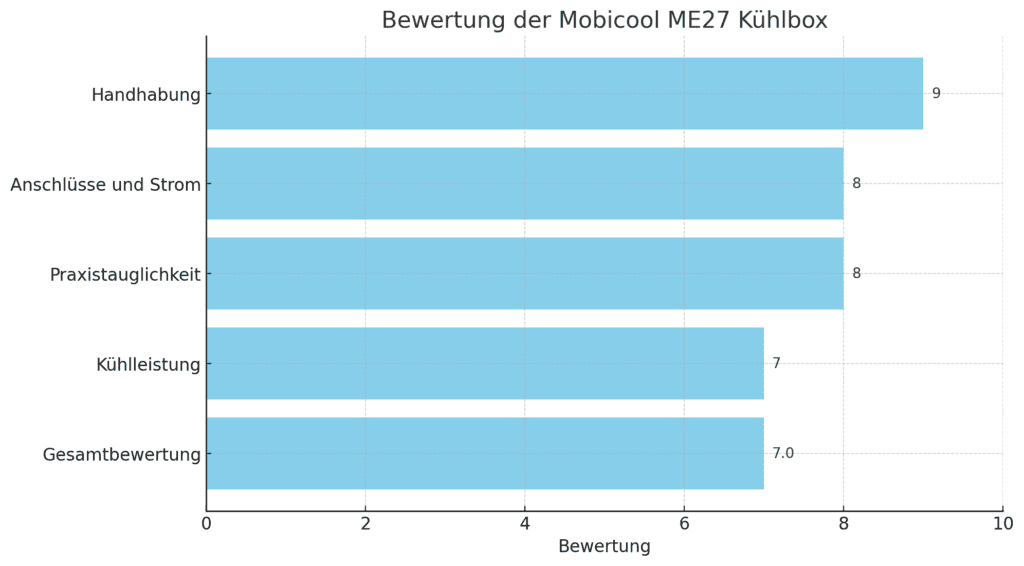 Mobicool ME27 Bewertung