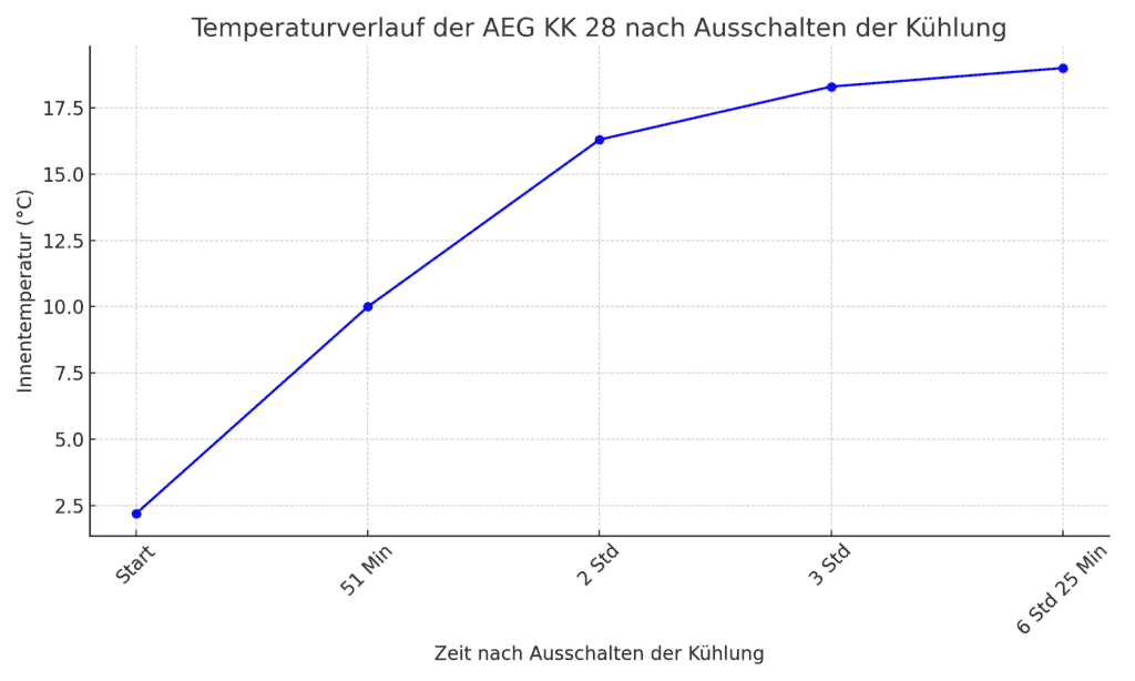Messdaten der AEG KK 28 nach dem Ausschalten der Kühlung im Test der Isolierung