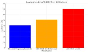 Lautstärke der AEG KK 28 im Kühlbetrieb